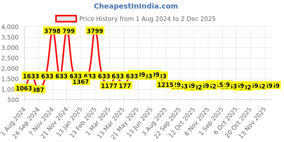 myntra.com VASTRAMAY Boys Cream-Coloured Self Design Kurta with Churidar & Jacket vastramay Price History Graph from 1 Aug 2024 to 1 Dec 2025