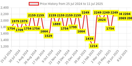 myntra.com VASTRAMAY Boys Cream-Coloured Sequinned Kurta & Pyjamas with Nehru Jacket vastramay Price History Graph from 25 Jul 2024 to 11 Jul 2025
