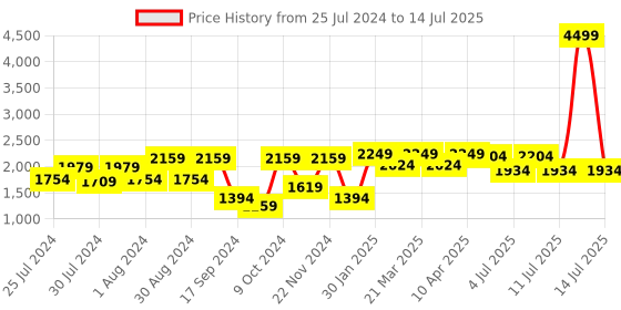 myntra.com VASTRAMAY Boys Cream-Coloured Solid A-line Kurta & Pyjamas with Nehru Jacket vastramay Price History Graph from 25 Jul 2024 to 14 Jul 2025