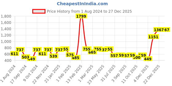 myntra.com VASTRAMAY Boys Cream-Coloured Solid Cotton Silk Kurta with Churidar vastramay Price History Graph from 1 Aug 2024 to 27 Dec 2025