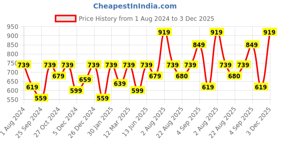 myntra.com VASTRAMAY Boys Cream Kurta with Pyjama Set vastramay Price History Graph from 1 Aug 2024 to 3 Dec 2025