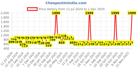 myntra.com VASTRAMAY Boys Cream Printed Woven Nehru Jackets vastramay Price History Graph from 11 Jul 2024 to 1 Dec 2025
