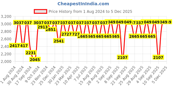 myntra.com VASTRAMAY Boys Cream Solid Straight Kurta with Churidar & Floral Printed Jacket vastramay Price History Graph from 1 Aug 2024 to 5 Dec 2025