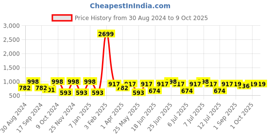 myntra.com VASTRAMAY Boys Dyed Pure Cotton Kurta with Pyjamas vastramay Price History Graph from 30 Aug 2024 to 9 Oct 2025