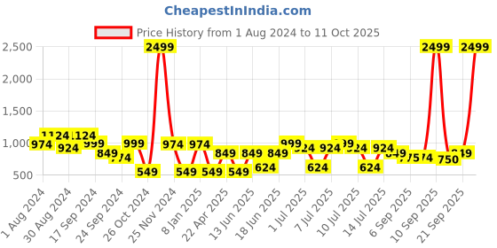 myntra.com VASTRAMAY Boys Dyed Regular Pure Cotton Kurta with Pyjama vastramay Price History Graph from 1 Aug 2024 to 10 Oct 2025