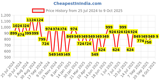 myntra.com VASTRAMAY Boys Dyed Regular Pure Cotton Kurta With Pyjamas vastramay Price History Graph from 25 Jul 2024 to 9 Oct 2025