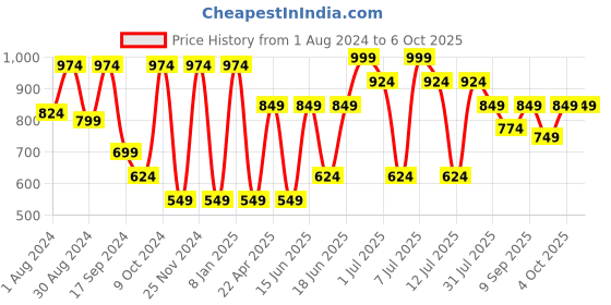 myntra.com VASTRAMAY Boys Dyed Regular Pure Cotton Kurta with Pyjamas vastramay Price History Graph from 1 Aug 2024 to 6 Oct 2025