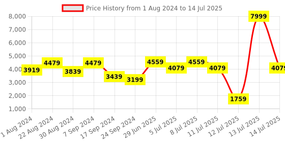 myntra.com VASTRAMAY Boys Embellished Front Open Sherwani Set vastramay Price History Graph from 1 Aug 2024 to 14 Jul 2025