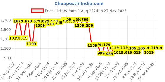 myntra.com VASTRAMAY Boys Embellished Mirror Work Slim Fit Nehru Jackets vastramay Price History Graph from 1 Aug 2024 to 25 Nov 2025