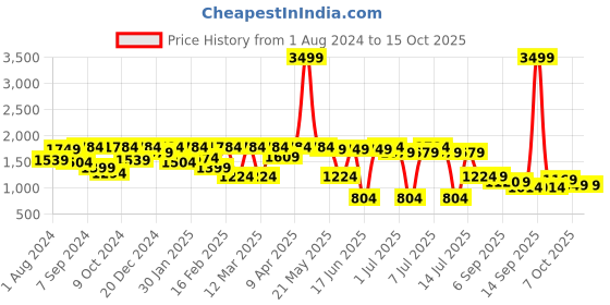 myntra.com VASTRAMAY Boys Embellished Nehru Jacket vastramay Price History Graph from 1 Aug 2024 to 15 Oct 2025