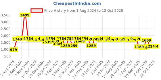 myntra.com VASTRAMAY Boys Embellished Nehru Jacket vastramay Price History Graph from 1 Aug 2024 to 11 Oct 2025