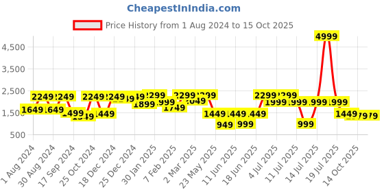 myntra.com VASTRAMAY Boys Embellished Sequinned Kurta With Pyjamas vastramay Price History Graph from 1 Aug 2024 to 14 Oct 2025