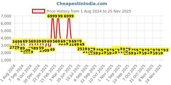 myntra.com VASTRAMAY Boys Embellished Sherwani Set vastramay Price History Graph from 1 Aug 2024 to 24 Nov 2025