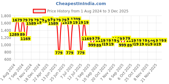 myntra.com VASTRAMAY Boys Embellished Slim Fit Nehru Jackets vastramay Price History Graph from 1 Aug 2024 to 3 Dec 2025