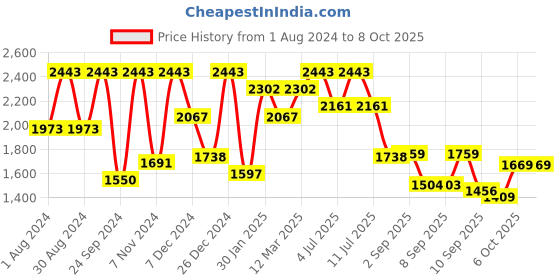 myntra.com VASTRAMAY Boys Embroidered & Sequinned Nehru Jacket With Kurta & Dhoti Pants vastramay Price History Graph from 1 Aug 2024 to 8 Oct 2025