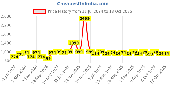 myntra.com VASTRAMAY Boys Embroidered Angrakha Sequinned Kurta with Dhoti Pants vastramay Price History Graph from 11 Jul 2024 to 18 Oct 2025