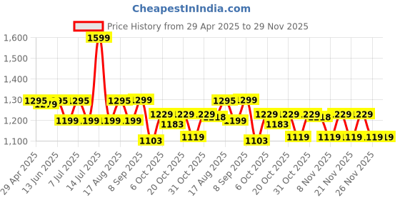myntra.com VASTRAMAY Boys Embroidered Angrakha Thread Work Kurta with Dhoti Pants vastramay Price History Graph from 29 Apr 2025 to 29 Nov 2025