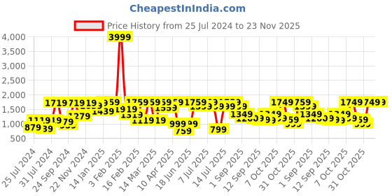 myntra.com VASTRAMAY Boys Embroidered Band Collar Mirror Work Kurta With Pyjamas vastramay Price History Graph from 25 Jul 2024 to 23 Nov 2025