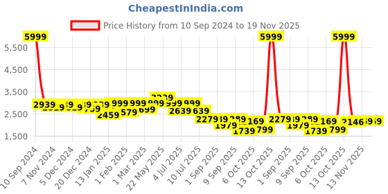 myntra.com VASTRAMAY Boys Embroidered Cotton Sherwani Set vastramay Price History Graph from 10 Sep 2024 to 18 Nov 2025