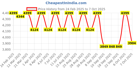 myntra.com Vastramay Boys Embroidered Front Open Sherwani Set vastramay Price History Graph from 24 Feb 2025 to 7 Oct 2025