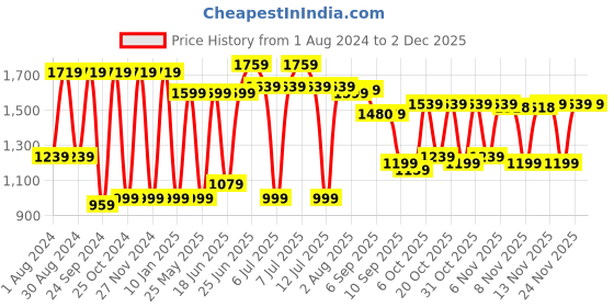 myntra.com VASTRAMAY Boys Embroidered Mandarin Collar Sherwani Set vastramay Price History Graph from 1 Aug 2024 to 30 Nov 2025