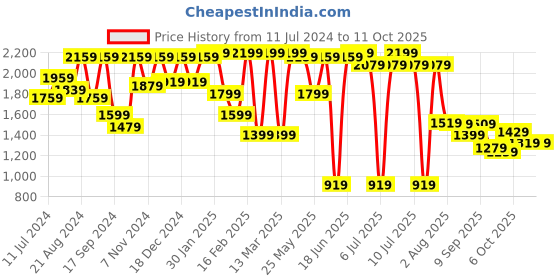 myntra.com VASTRAMAY Boys Embroidered Mirror Work Kurta With Pyjamas vastramay Price History Graph from 11 Jul 2024 to 10 Oct 2025