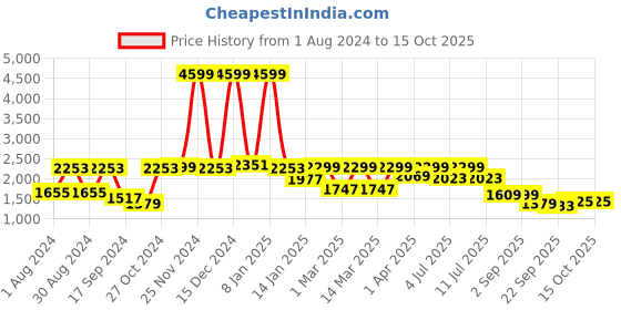 myntra.com VASTRAMAY Boys Embroidered Mirror Work Kurta with Pyjamas vastramay Price History Graph from 1 Aug 2024 to 15 Oct 2025
