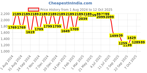 myntra.com VASTRAMAY Boys Embroidered Mirror Work Mandarin collar Kurta With Pyjamas vastramay Price History Graph from 1 Aug 2024 to 12 Oct 2025