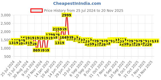 myntra.com VASTRAMAY Boys Embroidered Mirror Work Mandarin Collar Kurta With Pyjamas vastramay Price History Graph from 25 Jul 2024 to 20 Nov 2025
