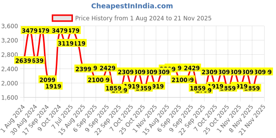 myntra.com VASTRAMAY Boys Embroidered Mirror Work Sherwani With Trousers vastramay Price History Graph from 1 Aug 2024 to 20 Nov 2025