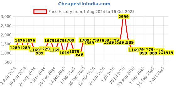 myntra.com VASTRAMAY Boys Embroidered Nehru Jacket vastramay Price History Graph from 1 Aug 2024 to 15 Oct 2025