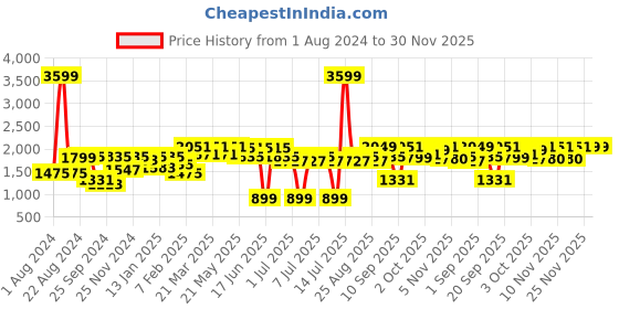 myntra.com VASTRAMAY Boys Embroidered Regular Chikankari Pure Cotton Kurta With Pyjamas vastramay Price History Graph from 1 Aug 2024 to 30 Nov 2025