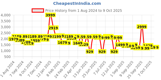 myntra.com VASTRAMAY Boys Embroidered Regular Mirror Work Kurta & Pyjamas vastramay Price History Graph from 1 Aug 2024 to 8 Oct 2025