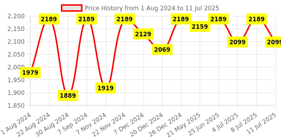 myntra.com VASTRAMAY Boys Embroidered Regular Mirror Work Kurta & Pyjamas vastramay Price History Graph from 1 Aug 2024 to 11 Jul 2025