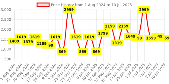 myntra.com VASTRAMAY Boys Embroidered Regular Mirror Work Kurta & Pyjamas vastramay Price History Graph from 1 Aug 2024 to 10 Jul 2025