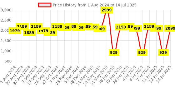 myntra.com VASTRAMAY Boys Embroidered Regular Mirror Work Kurta & Pyjamas vastramay Price History Graph from 1 Aug 2024 to 14 Jul 2025