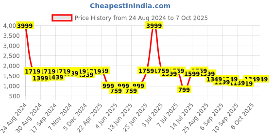 myntra.com VASTRAMAY Boys Embroidered Regular Mirror Work Kurta & Pyjamas vastramay Price History Graph from 24 Aug 2024 to 7 Oct 2025
