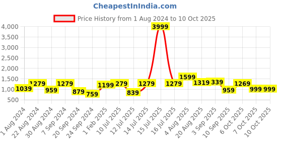 myntra.com VASTRAMAY Boys Embroidered Regular Mirror Work Kurta With Patiala vastramay Price History Graph from 1 Aug 2024 to 9 Oct 2025