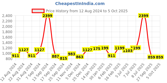 myntra.com VASTRAMAY Boys Embroidered Regular Sequinned Chanderi Cotton Kurta With Pyjamas vastramay Price History Graph from 12 Aug 2024 to 4 Oct 2025