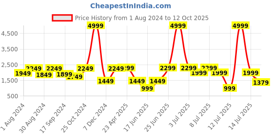 myntra.com VASTRAMAY Boys Embroidered Regular Sequinned Kurta & Pyjamas vastramay Price History Graph from 1 Aug 2024 to 12 Oct 2025