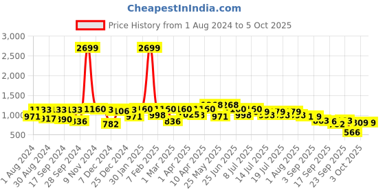 myntra.com VASTRAMAY Boys Embroidered Regular Sequinned Kurta with Pyjamas vastramay Price History Graph from 1 Aug 2024 to 4 Oct 2025
