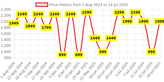 myntra.com VASTRAMAY Boys Embroidered Regular Sequinned Kurta with Pyjamas vastramay Price History Graph from 1 Aug 2024 to 14 Jul 2025