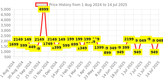 myntra.com VASTRAMAY Boys Embroidered Regular Sequinned Kurta With Pyjamas vastramay Price History Graph from 1 Aug 2024 to 14 Jul 2025