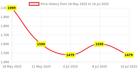 myntra.com VASTRAMAY Boys Embroidered Regular Sequinned Kurta with Pyjamas vastramay Price History Graph from 18 May 2025 to 10 Jul 2025