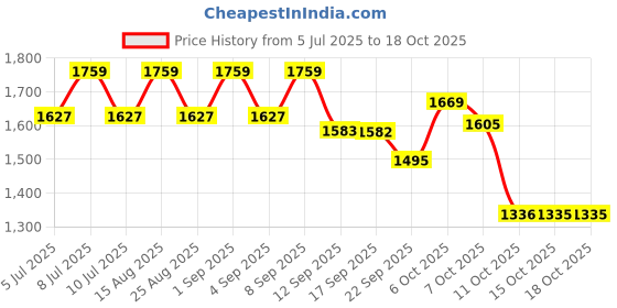 myntra.com VASTRAMAY Boys Embroidered Regular Sequinned Kurta with Pyjamas vastramay Price History Graph from 5 Jul 2025 to 15 Oct 2025