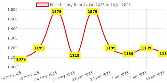 myntra.com VASTRAMAY Boys Embroidered Regular Thread Work Kurta with Pyjamas vastramay Price History Graph from 14 Jan 2025 to 10 Jul 2025