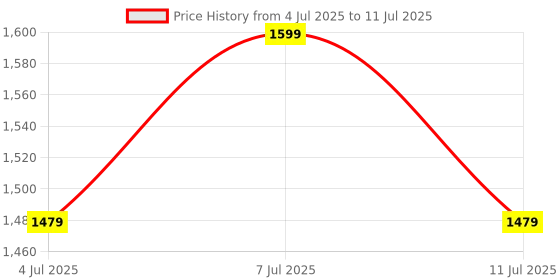 myntra.com VASTRAMAY Boys Embroidered Regular Thread Work Kurta with Pyjamas vastramay Price History Graph from 4 Jul 2025 to 11 Jul 2025