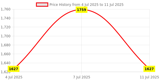 myntra.com VASTRAMAY Boys Embroidered Regular Thread Work Kurta with Pyjamas vastramay Price History Graph from 4 Jul 2025 to 11 Jul 2025