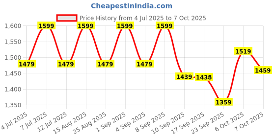 myntra.com VASTRAMAY Boys Embroidered Regular Thread Work Kurta with Pyjamas vastramay Price History Graph from 4 Jul 2025 to 7 Oct 2025