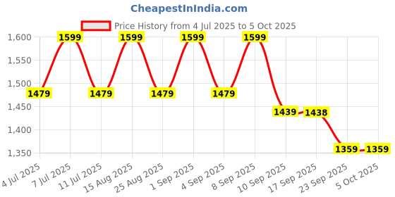 myntra.com VASTRAMAY Boys Embroidered Regular Thread Work Kurta with Pyjamas vastramay Price History Graph from 4 Jul 2025 to 4 Oct 2025